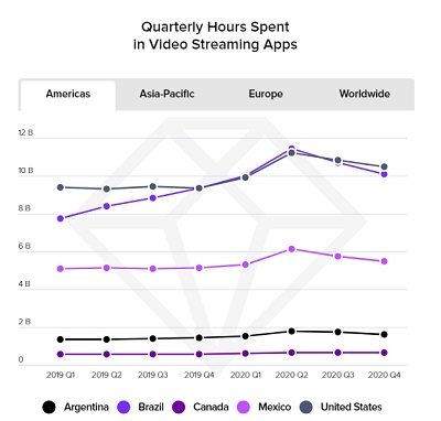 Rapport sur l'état du mobile 2021 d'App Annie