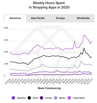 Rapport sur l'état du mobile 2021 d'App Annie