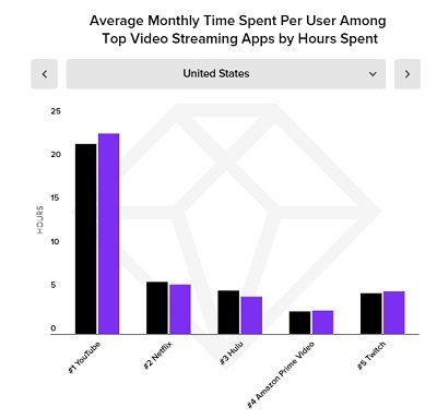 Rapport sur l'état du mobile 2021 d'App Annie