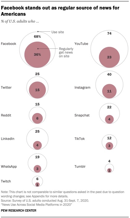 Recherche Pew Social Media News