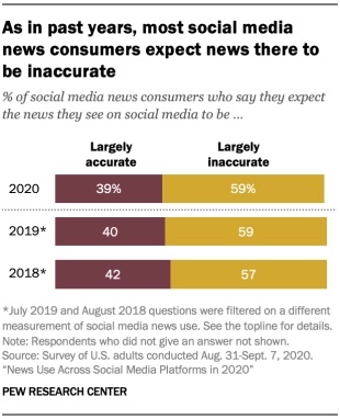 Utilisation des actualités des médias sociaux de Pew Research