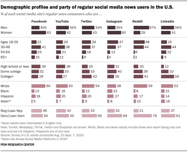 Quelques recherches sur l'actualité des médias sociaux