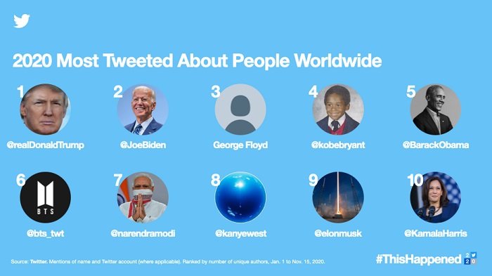 Twitter Trends 2020 - Personnes