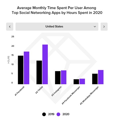 Estimations de croissance App Annie TikTok