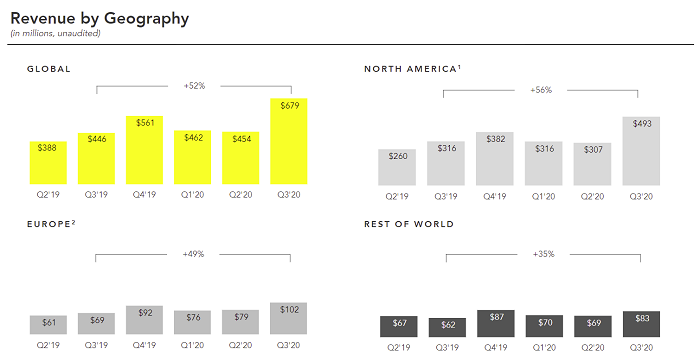 Rapport Snapchat Q3