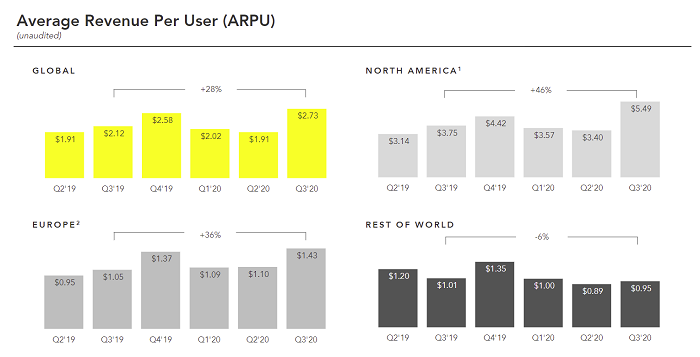 Résultats Snapchat Q3