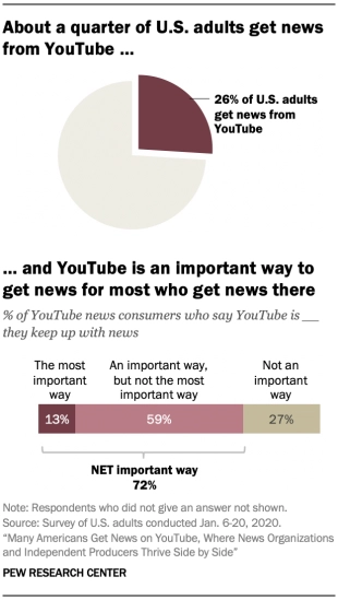 Étude Pew sur les actualités YouTube