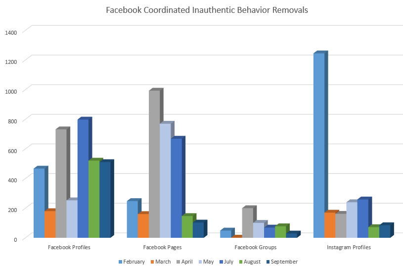 Déménagements Facebook CIB - Septembre