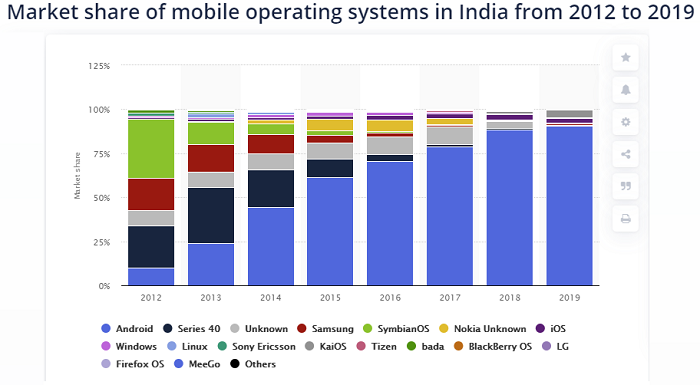 Android OS en Inde