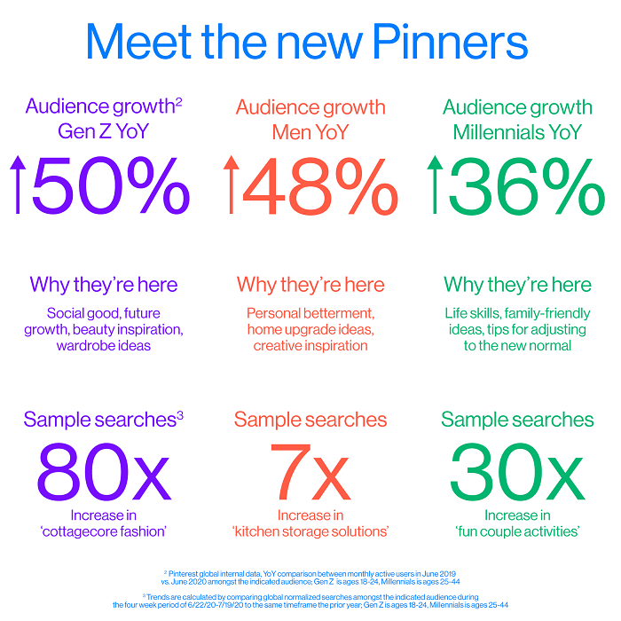 Tendances d'utilisation de Pinterest