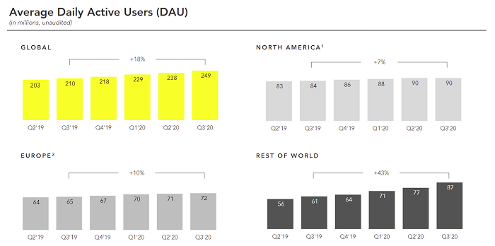 Résultats Snapchat Q3