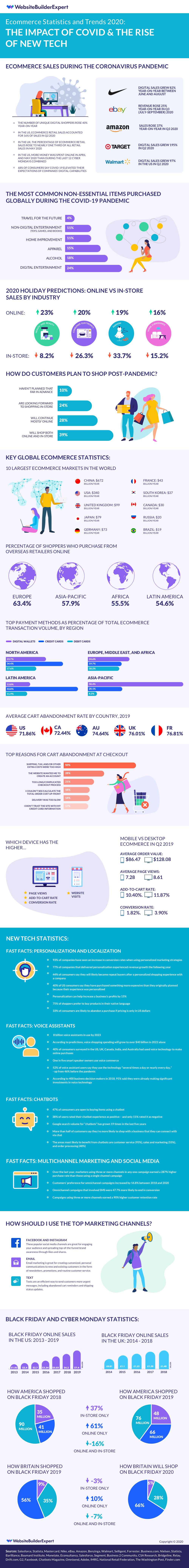 Statistiques de changement de commerce électronique