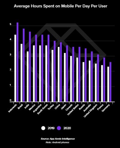 Rapport sur l'état du mobile 2021 d'App Annie