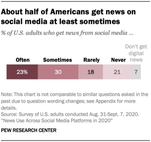 Actualités des médias sociaux de Pew Research