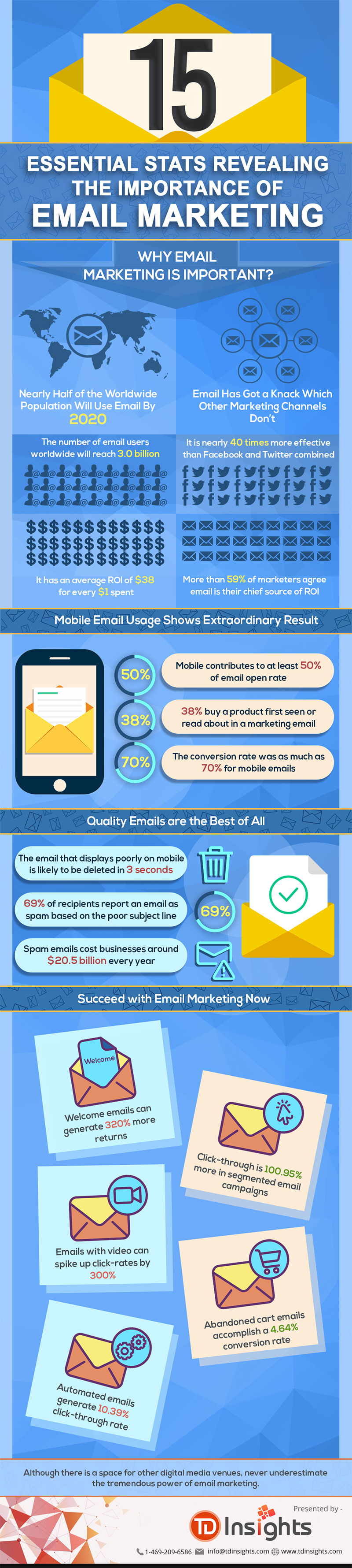 L'infographie présente une gamme de statistiques de marketing par e-mail