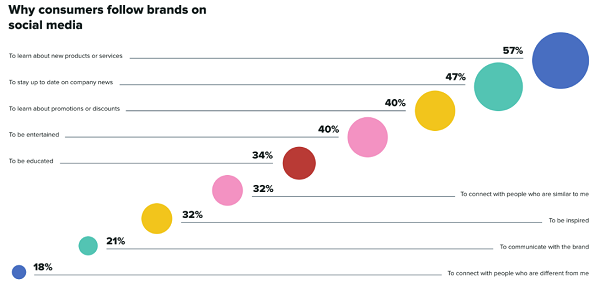 Rapport social Sprout