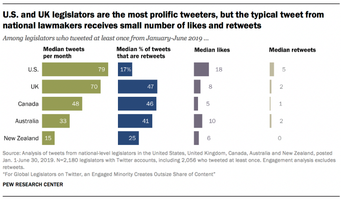 Étude Twitter de Pew Research