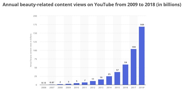 Vues beauté YouTube