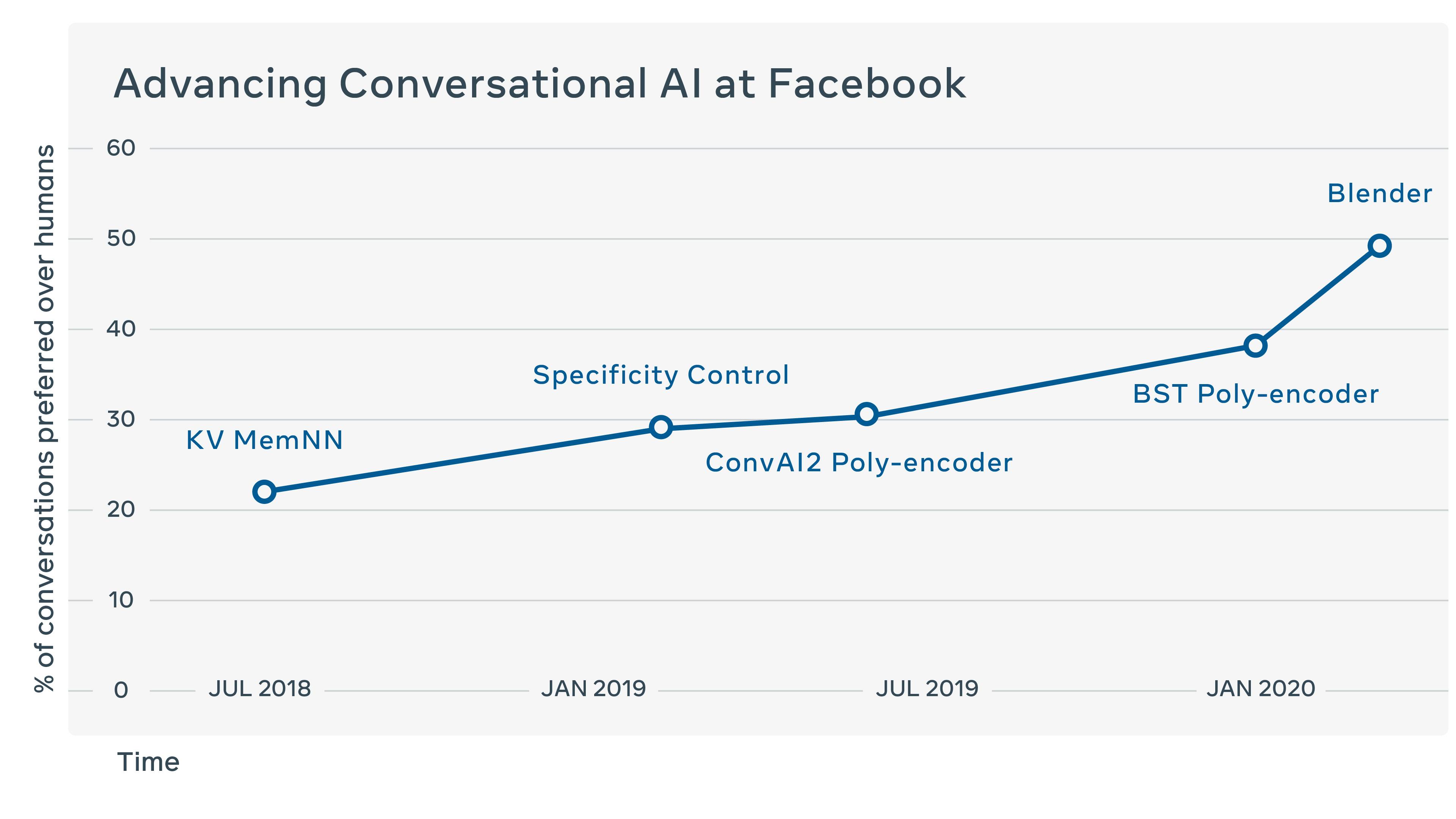 Développement de chatbot Facebook Blender