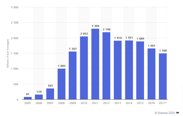 Utilisation des SMS aux États-Unis