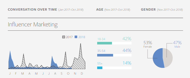 Rapport sur les sujets et tendances Facebook 2019