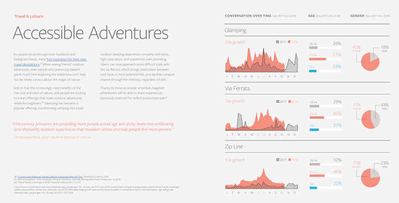 Rapport sur les sujets et les tendances Facebook