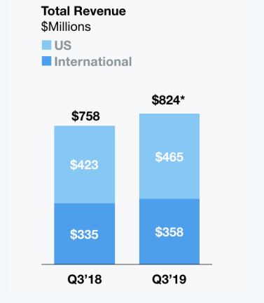 Chiffre d'affaires Twitter T3 2019