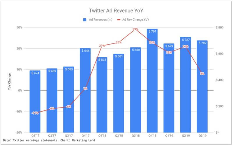 Chiffre d'affaires Twitter Q3