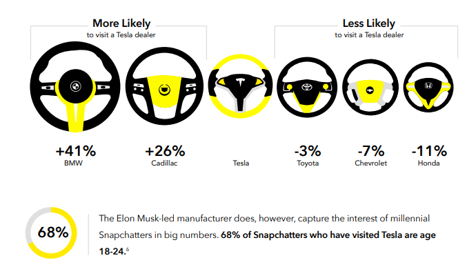 Rapport d'achat automatique de Snapchat