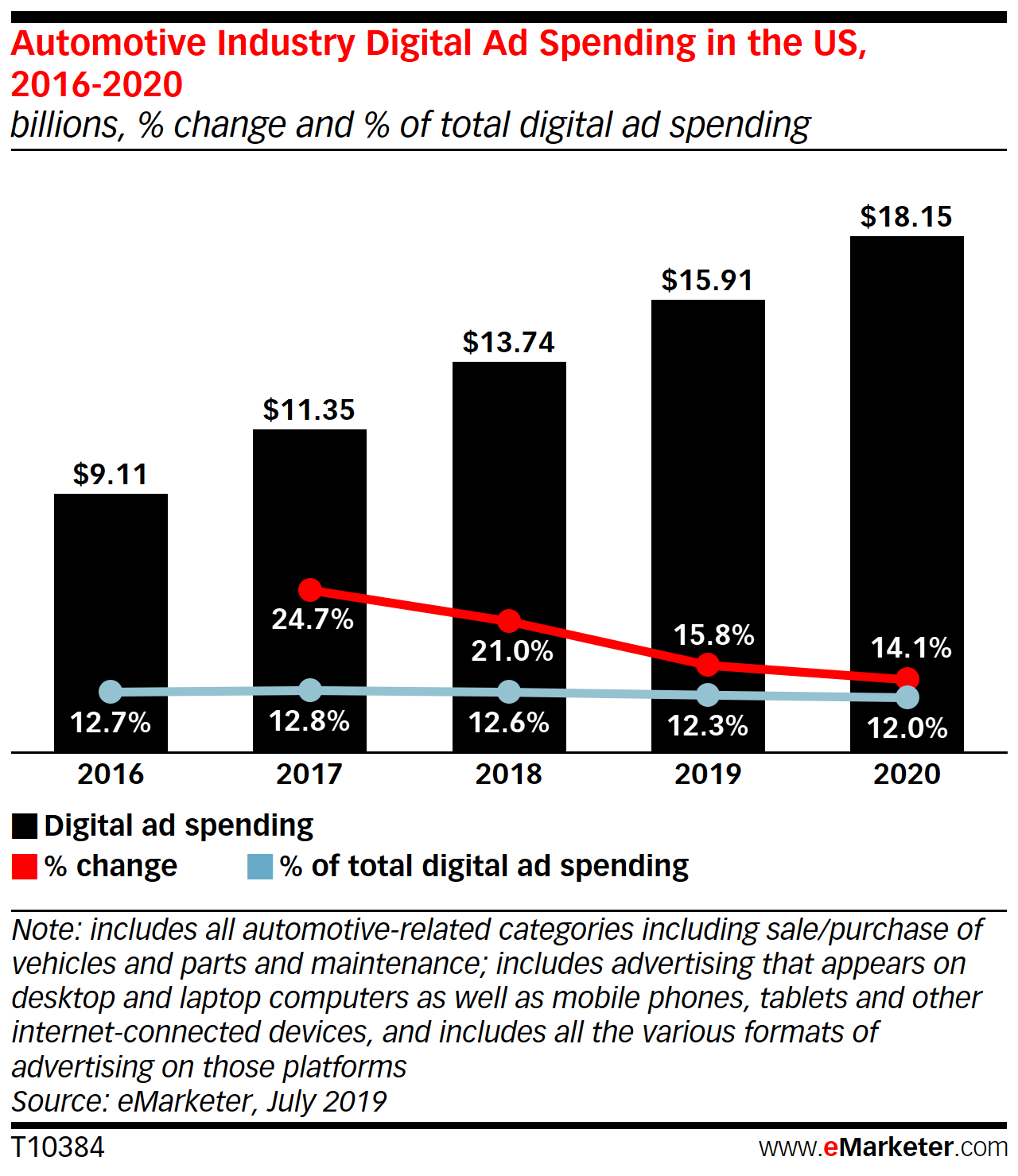 Statistiques d'eMarketer sur les dépenses publicitaires automatiques