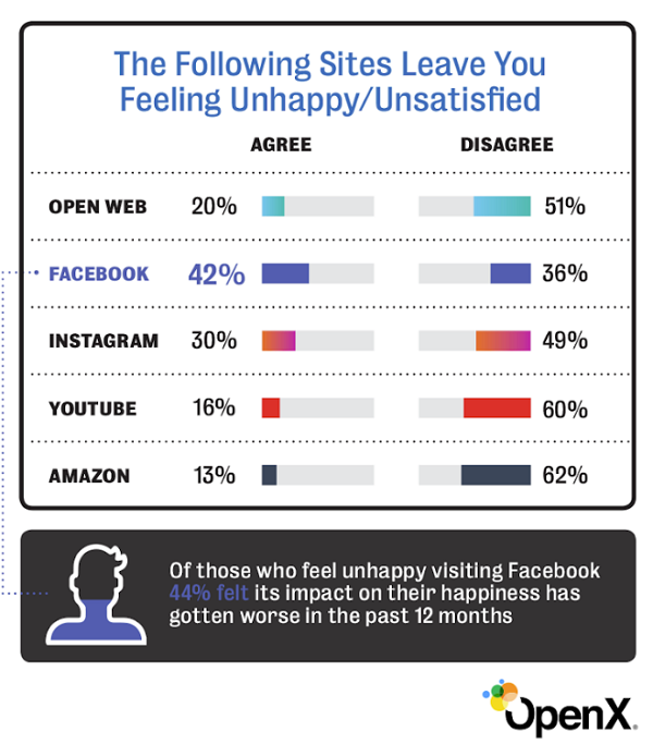 Etude de satisfaction Facebook