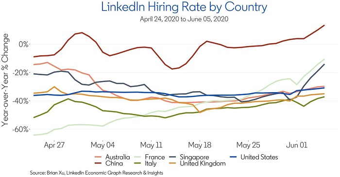 Données d'embauche LinkedIn