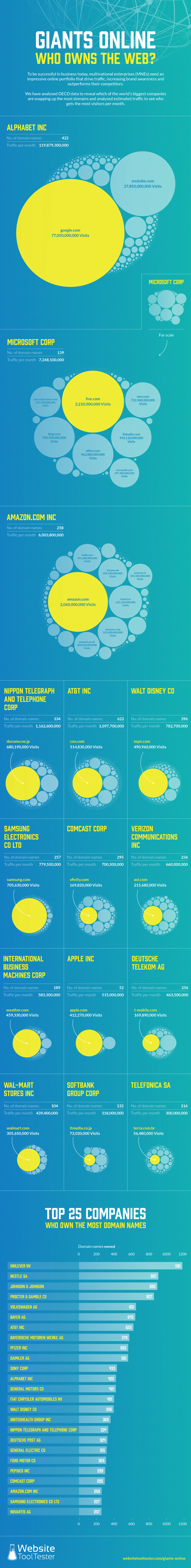 L'infographie répertorie les marques avec le plus de noms de domaine