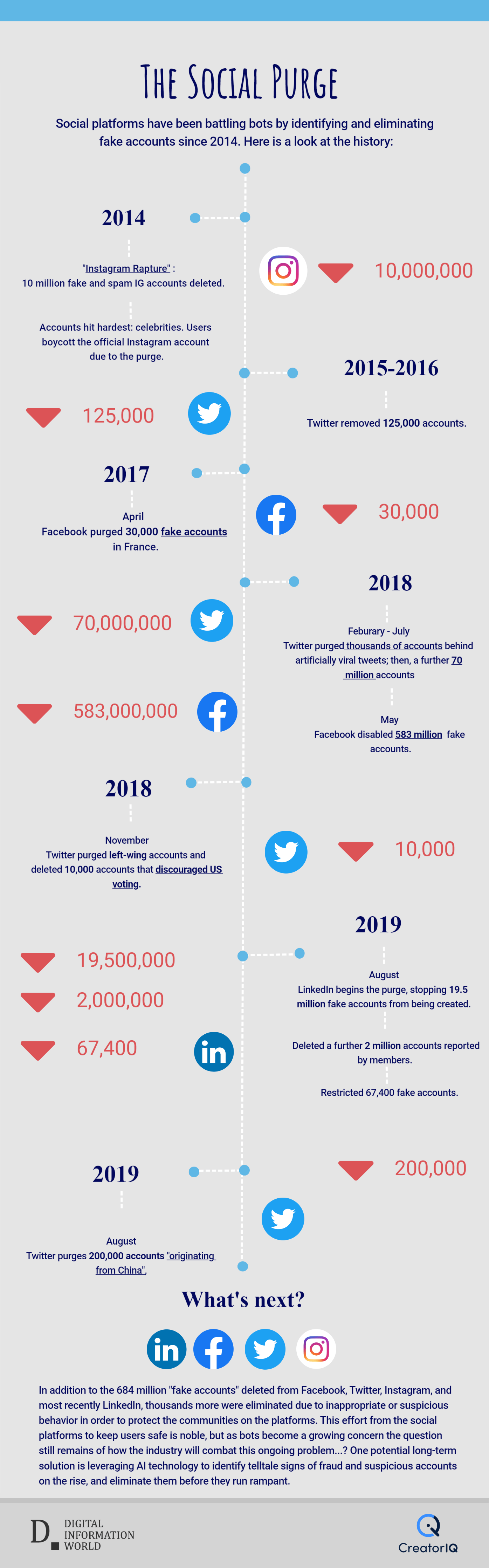 L'infographie examine les purges de faux profils sur les plateformes sociales