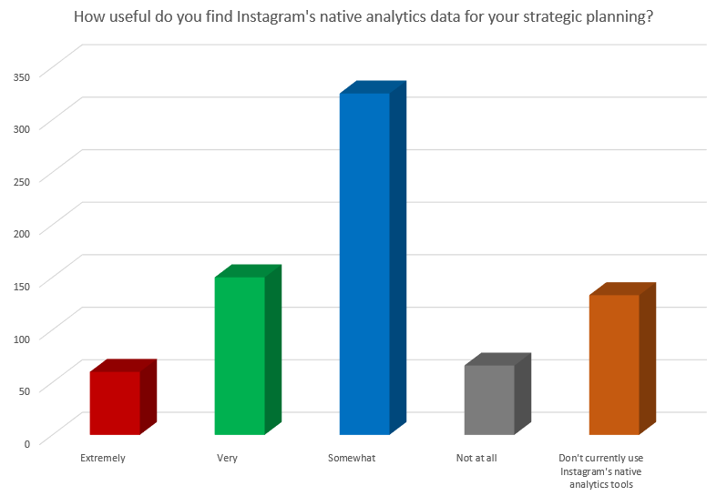 Le graphique montre ce que les spécialistes du marketing pensent des options d'analyse d'Instagram