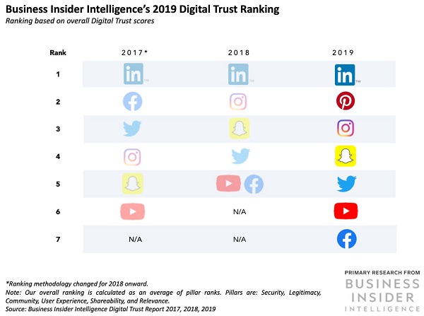 Rapport de confiance Business Insider