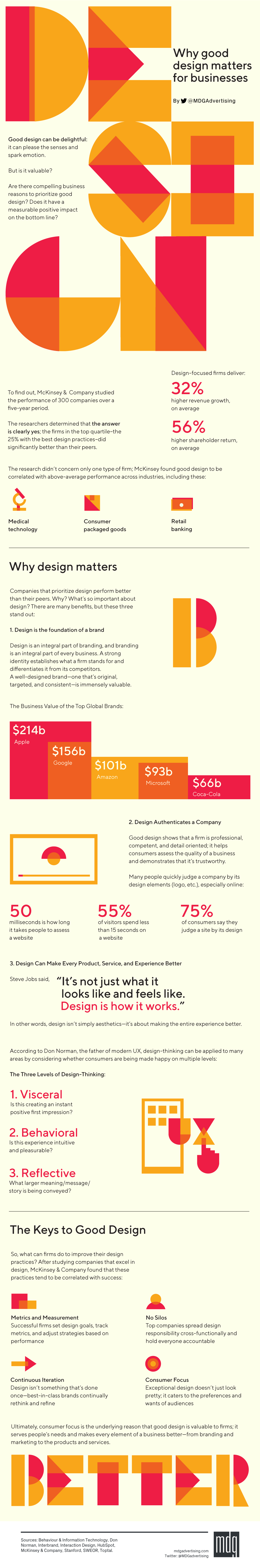 L'infographie examine l'importance du design sous tous ses aspects