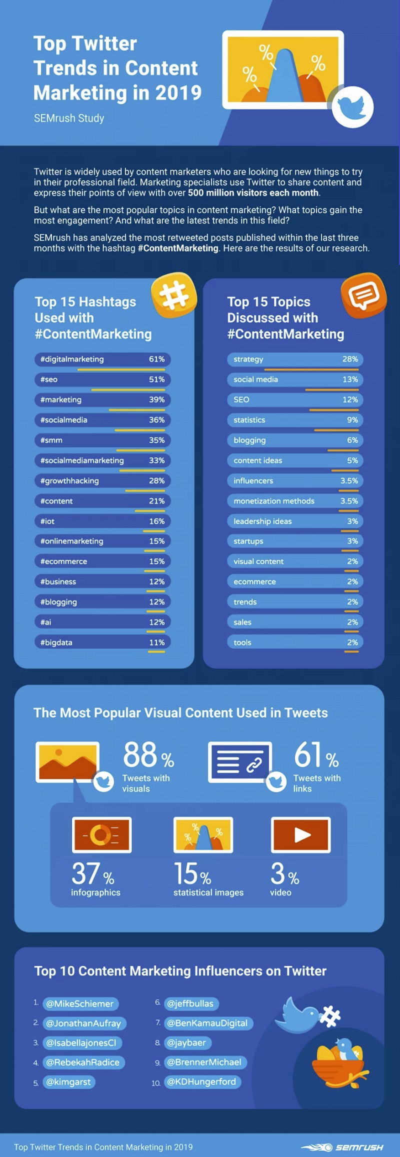 L'infographie examine les principales tendances du marketing de contenu sur Twitter