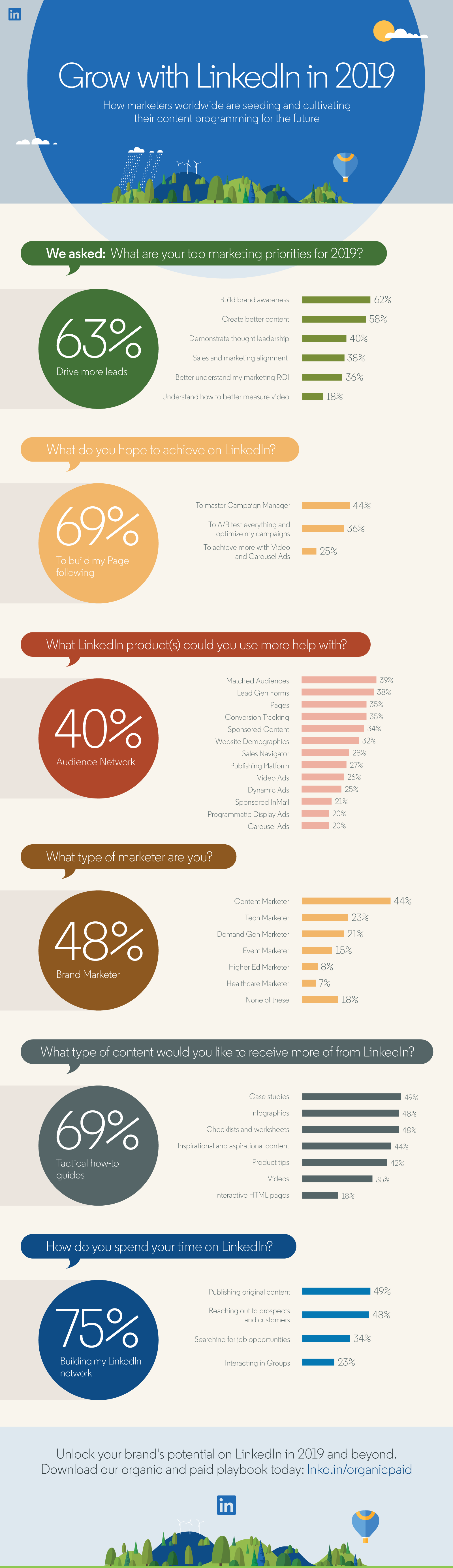 Infographie de l'enquête sur l'utilisation de LinkedIn