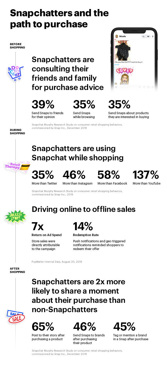 Chemin d'achat de Snapchat