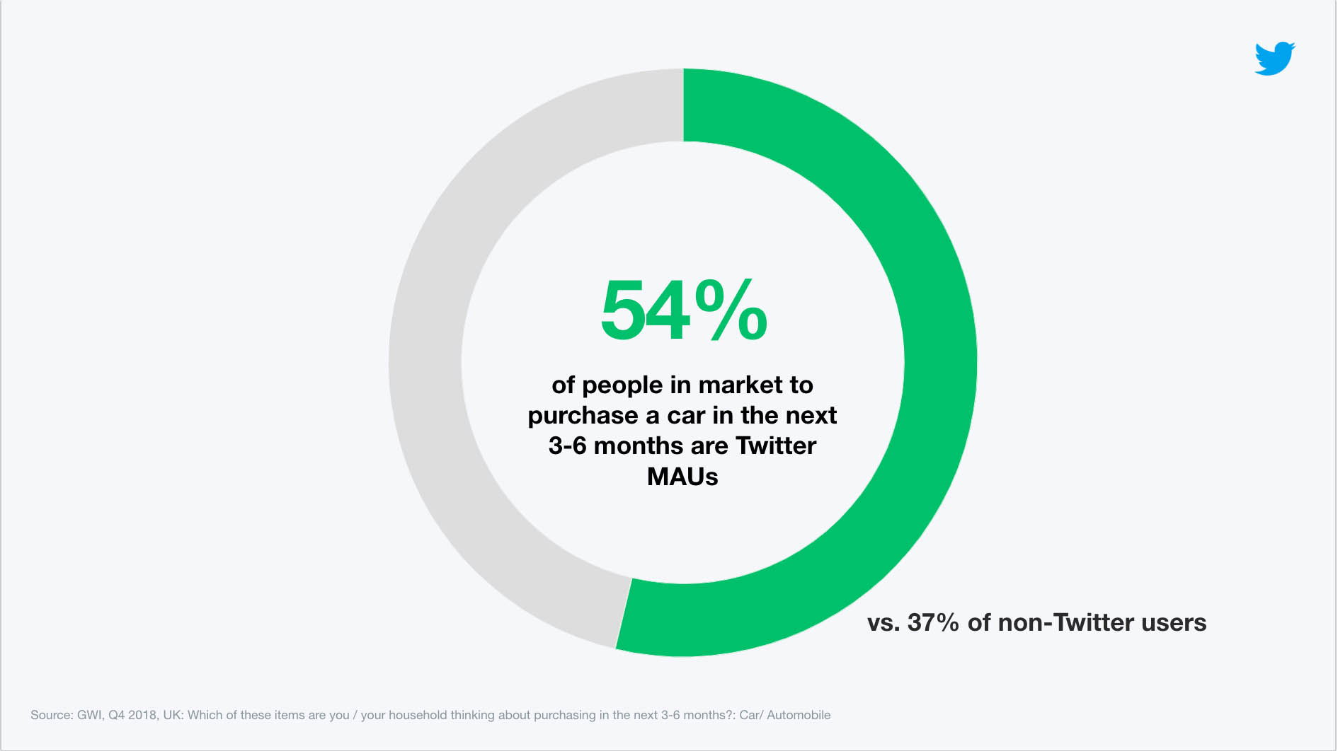 Twitter Statistiques de voitures au Royaume-Uni