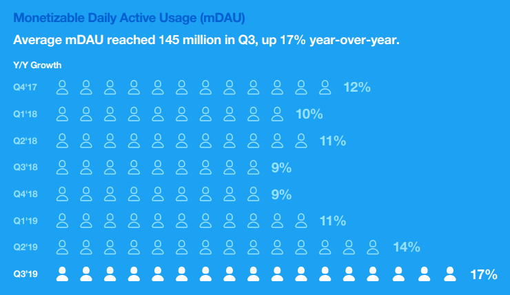 Twitter mDAU Q3