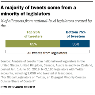 Politiciens Twitter de Pew Research