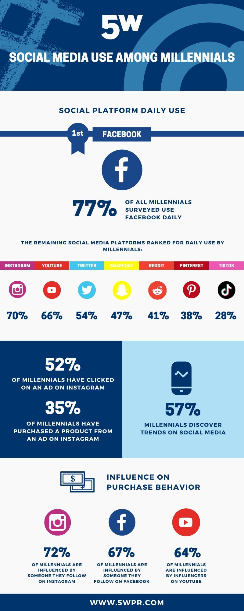 Le rapport examine les plateformes sociales les plus populaires parmi les utilisateurs Millennal