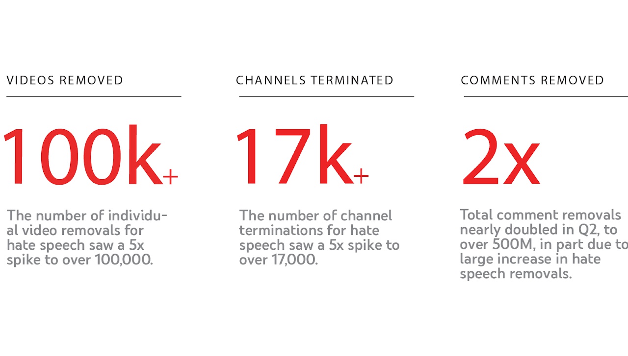 Impact de la politique sur les discours de haine de YouTube