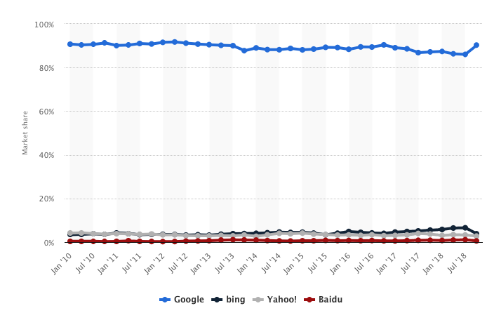 Google Marketshare