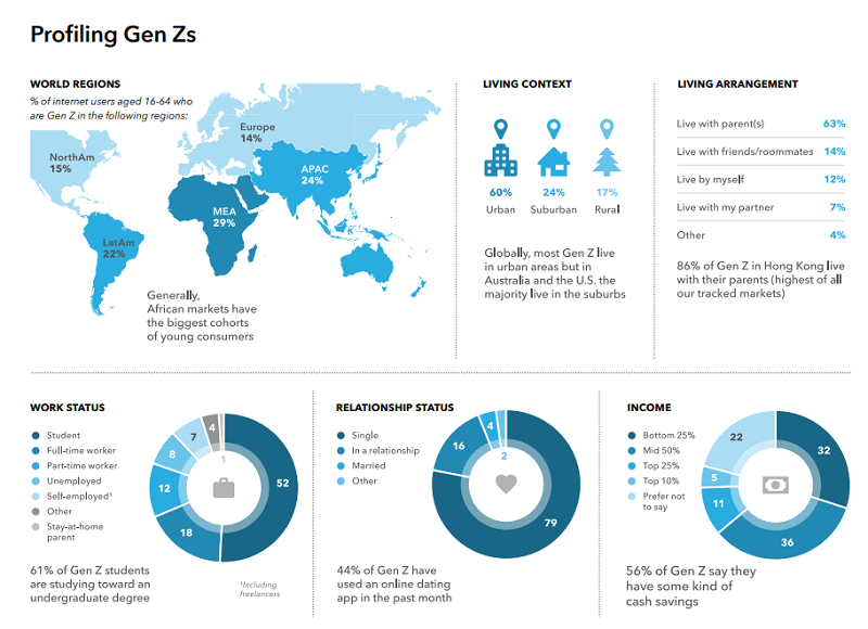 Informations démographiques sur Snapchat Gen Z