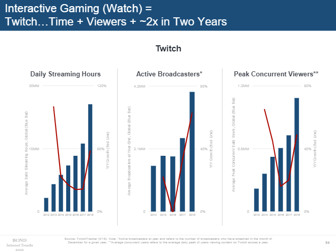 Mary Meeker 2019 - Courbe de croissance des jeux