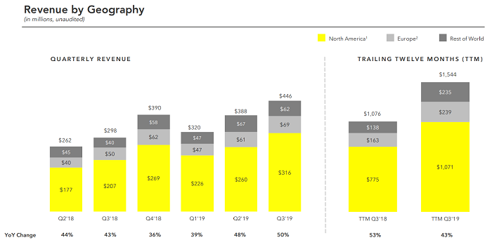 Snapchat Q3 2019 - Chiffre d'affaires