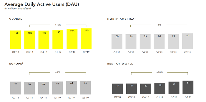 Snapchat Q3 2019 - utilisateurs